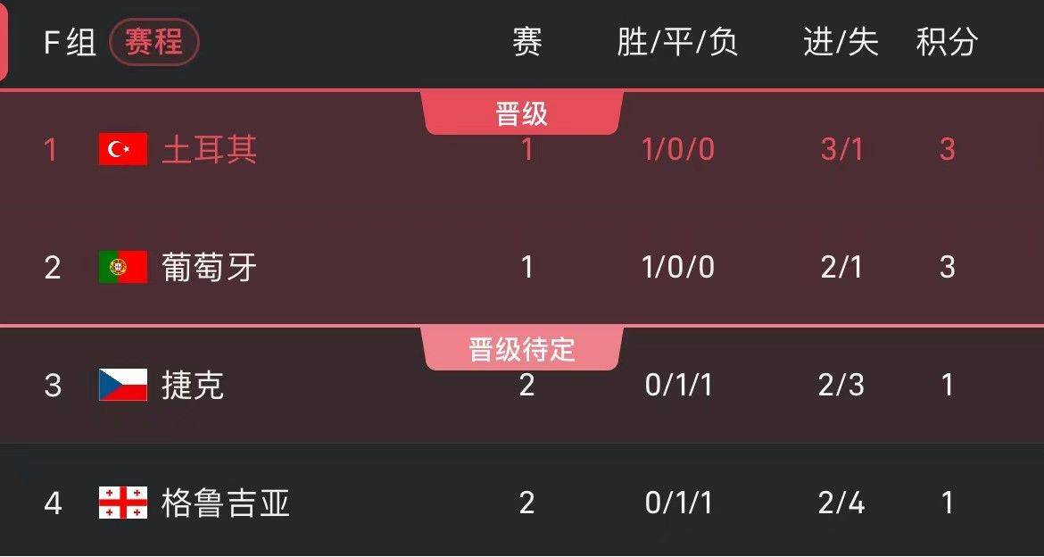 平局解渴？捷克和格鲁吉亚两轮1分 各自迎战两大强队最后一战