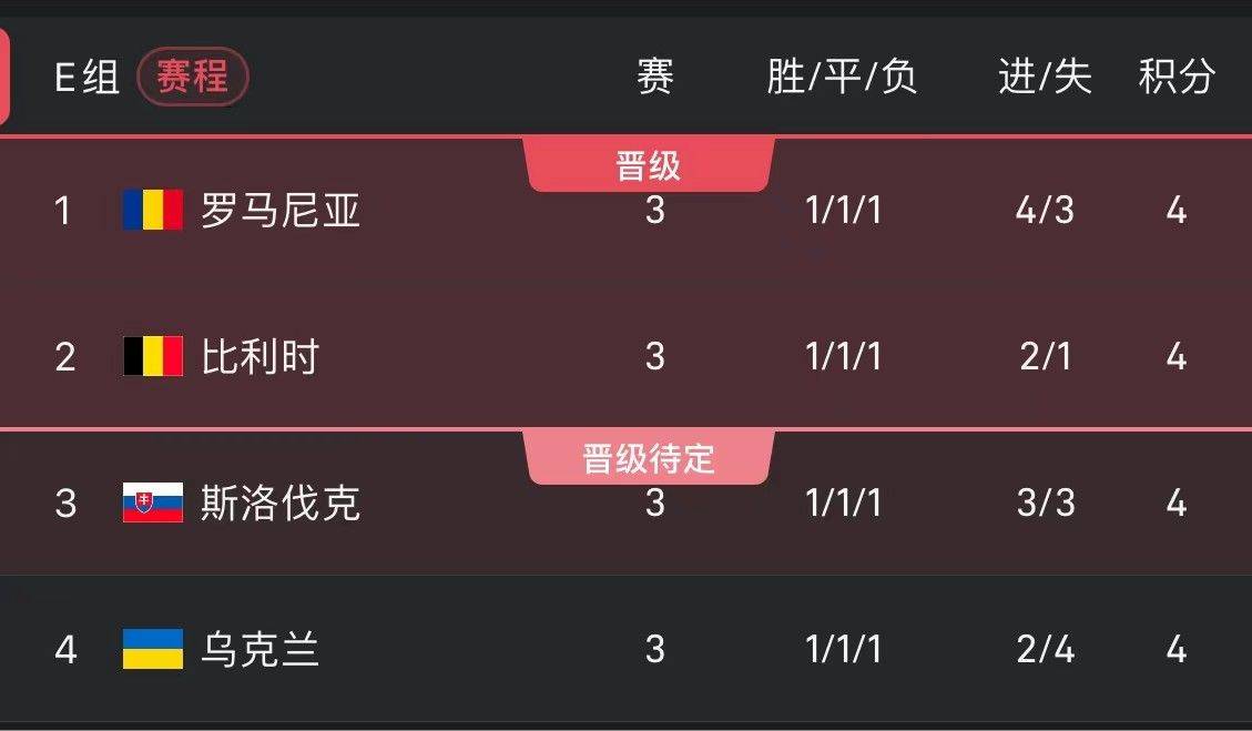 E组最终排名揭晓！罗马尼亚&比利时包揽前二，斯洛伐克成功晋级小组第三(1)
