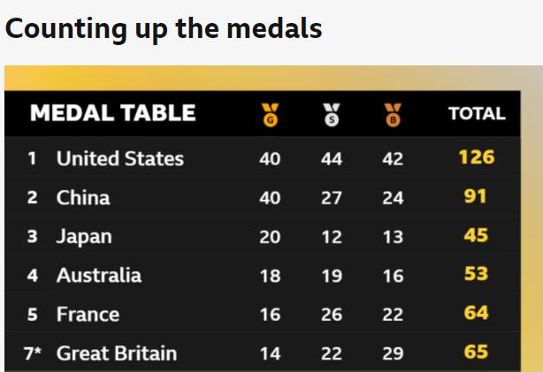 BBC：英国14金属牌创近20年数量新低 连续四届奥运会奖牌超60枚(1)