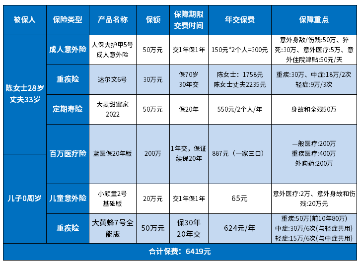 三口之家保险配置