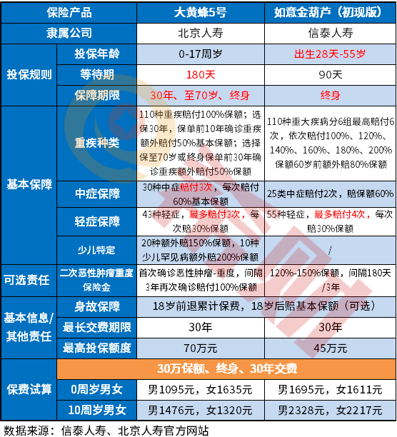 信泰如意金葫芦和大黄蜂5号哪个好