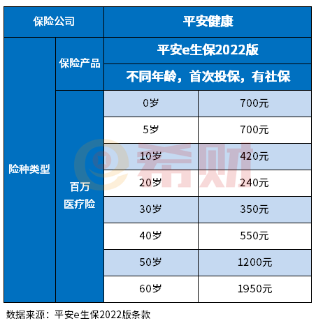 平安医疗险种介绍及价格表，这2款重点关注