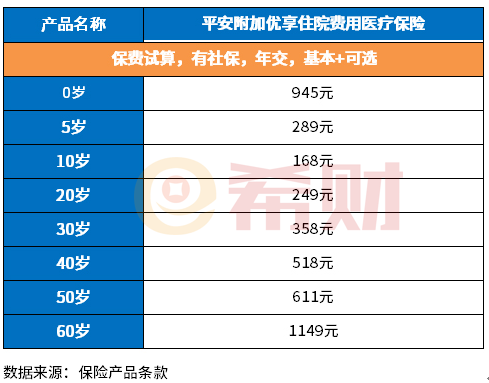 平安医疗险种介绍及价格表