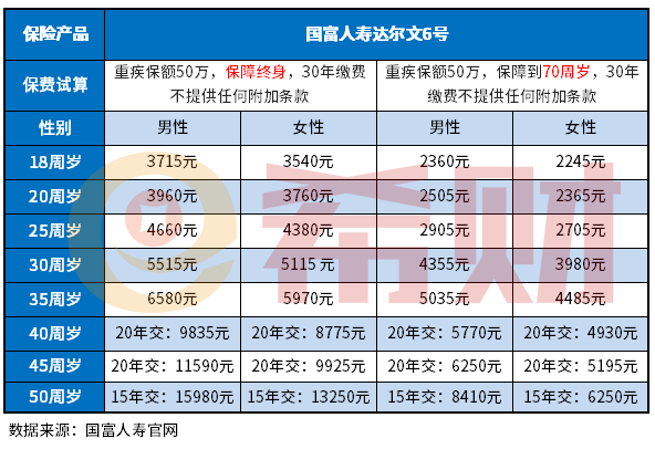 国富达尔文6号重疾险（交费价格+怎么买+保障范围）