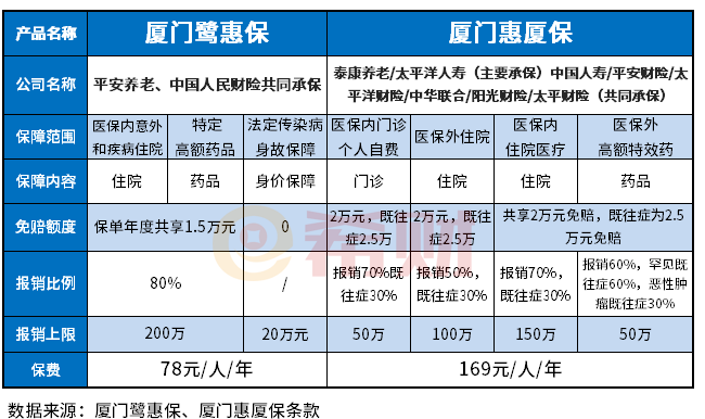 厦门惠厦保与鹭惠保