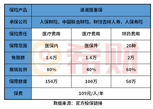 潇湘医惠保优缺点