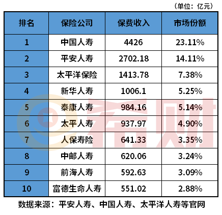 中国人民保险公司排名第几