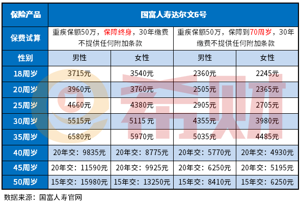 重疾险年龄段收费标准