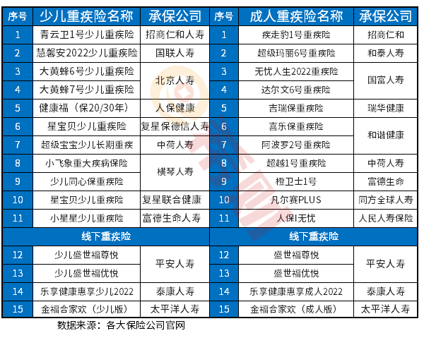 重疾险排名一览表