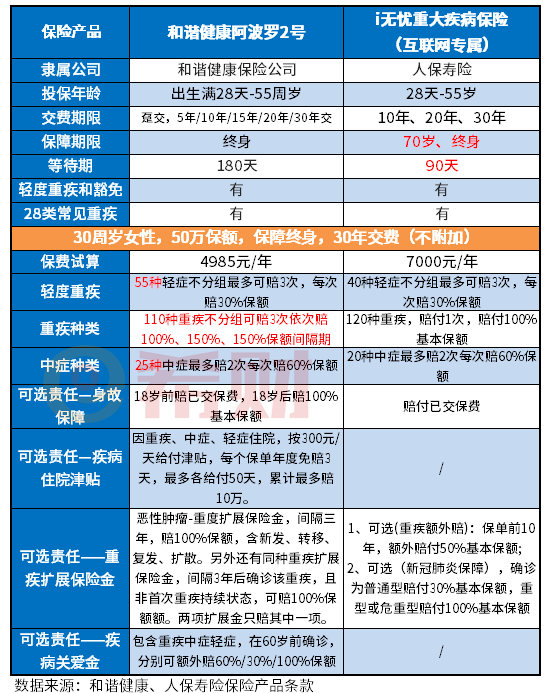 阿波罗2号重疾险和i无忧哪个好