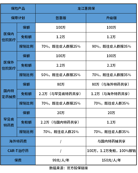 龙江惠民保优缺点