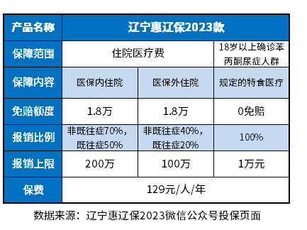 辽宁惠辽保2023优劣势