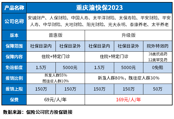 重庆渝快保2023优缺点是什么