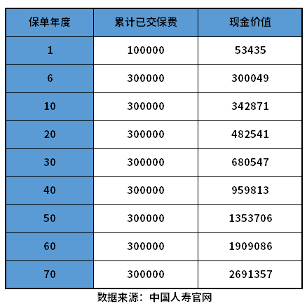 国寿保险退保能退多少？附中国人寿保险现金价值表