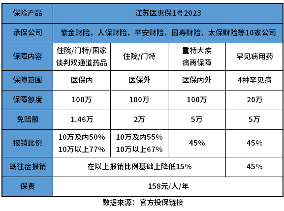 江苏医惠保1号2023靠谱吗