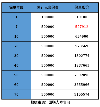 终身复利3.5的保险产品有哪些？附终额寿险现金价值表一览