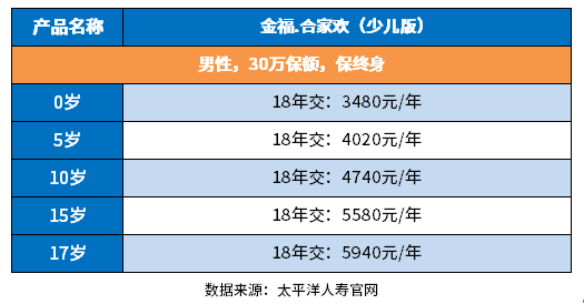 太平洋保险重疾险一年多少钱