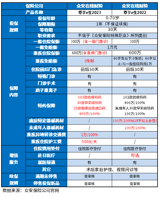 尊享e生2023百万医疗险是真的吗