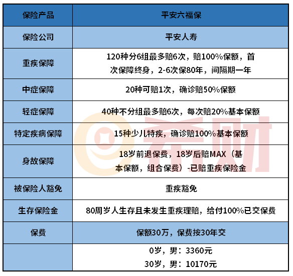 平安六福保重疾险怎么样？