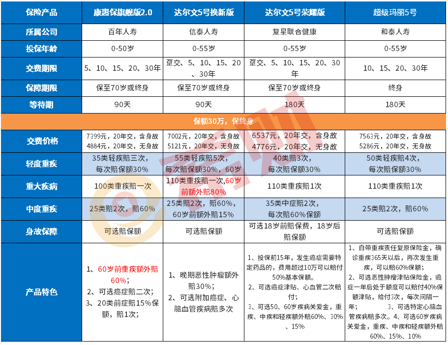 重疾险买哪家公司性价比最高