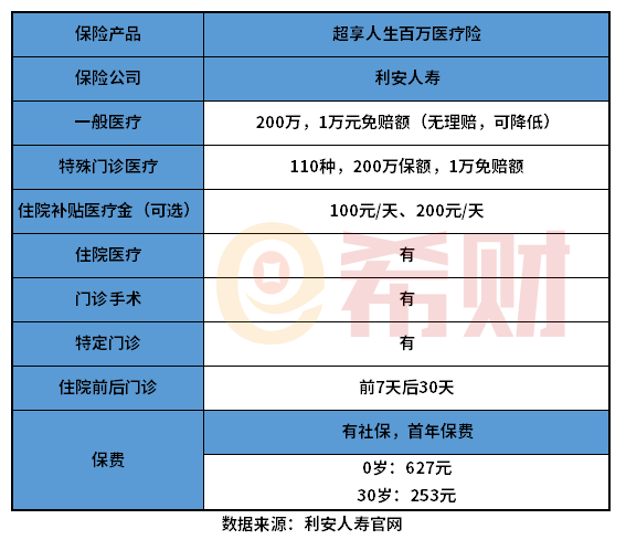 从三个方面来看：利安超享人生医疗险值得买吗？