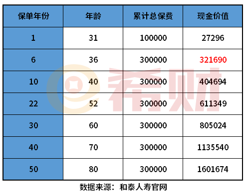 增额终身寿险哪个好？关注预期收益准没错