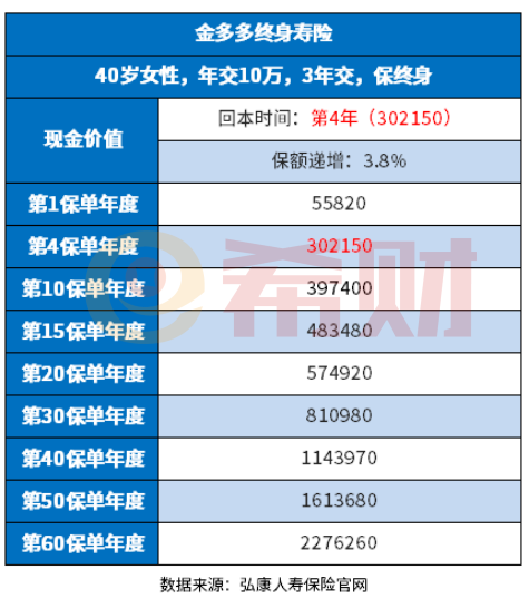 增额终身寿险哪个好？关注预期收益准没错