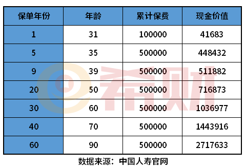 中国人寿保险退保能退多少钱？用一个例子说明