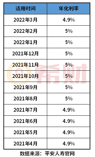 平安万能险结算利率是多少？怎么查？