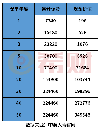 保险退保可以退多少钱？关键看退保时间和现金价值