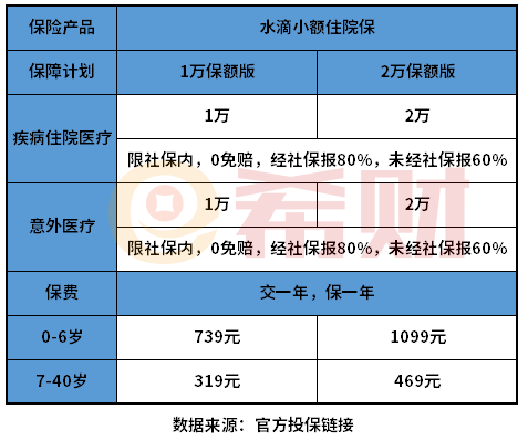 水滴小额住院保怎么样？搞懂这个问题有哪些方法