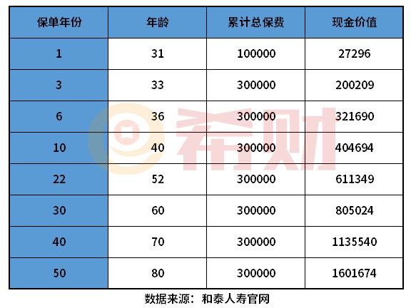 保险退保可以退多少钱？关键看退保时间和现金价值