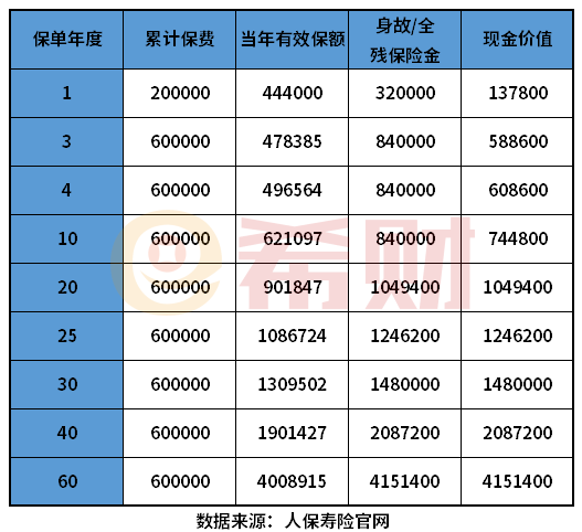 臻传一生3年收益怎么算？通过一个例子说明