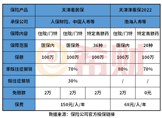 天津惠民保和津惠保有区别吗？教您几个看懂产品的方法