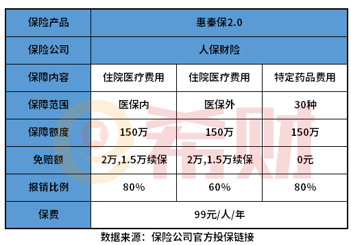 惠秦保2.0是什么保险？在哪购买？