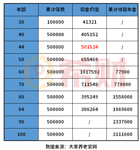 回报率高的年金险有哪些？附收益演示