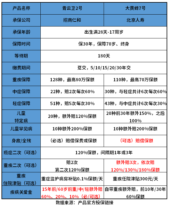 招商仁和青云卫2号和大黄蜂7号重疾险哪个好？教您几个方法