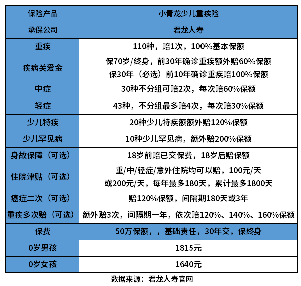 君龙小青龙少儿重疾险优缺点有哪些？搞懂这个问题有哪些方法