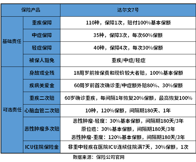 达尔文7号重疾险优缺点有哪些？搞懂这个问题有哪些方法