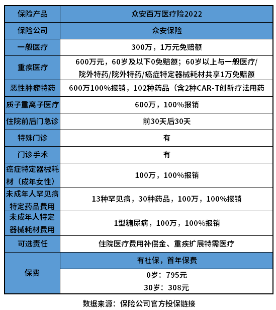 众安百万医疗险2022版优缺点有哪些？教您几个判断方法