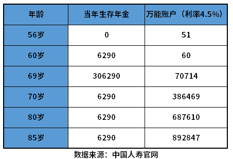 中国人寿保险养老保险有哪些？附产品利益演示