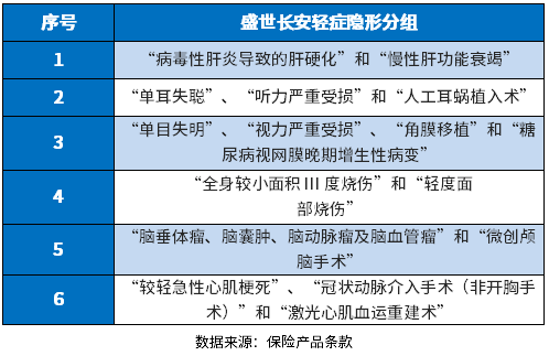 中华盛世长安重疾险优缺点有哪些？教您看懂条款的方法