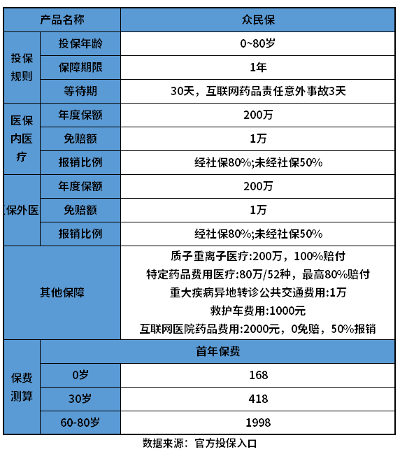 众民保优缺点有哪些？教你几个判断方法