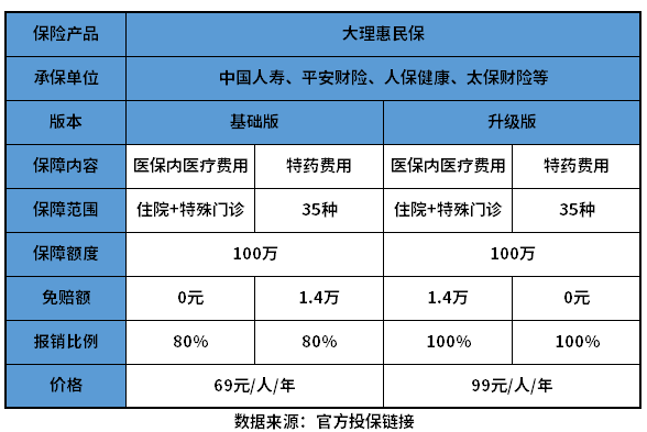 大理惠民保正规吗？搞懂这个问题有哪些方法