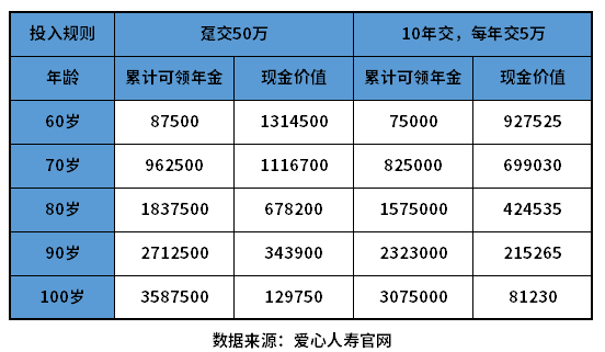 商业养老保险一般多少钱一年？商业养老保险价格表