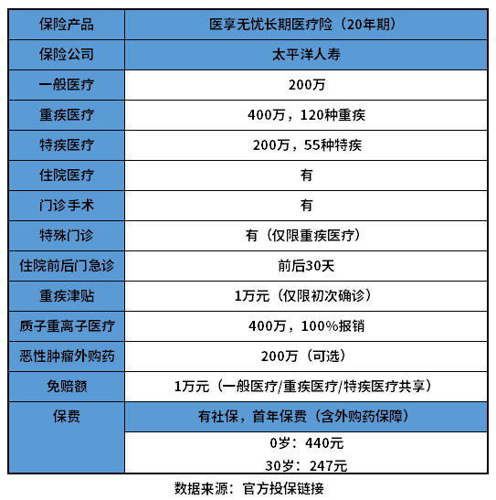 太平洋蓝医保靠谱吗？教您几个看懂产品的方法