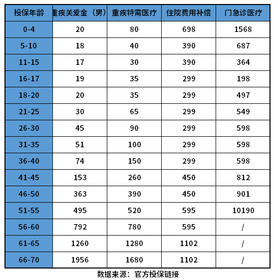 尊享e生2023版多少钱一年？附必选+可选责任价格表