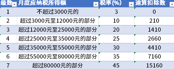 工资3万房贷1万个税怎么交？看完你就清楚