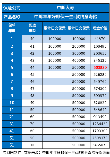 邮保一生c款是骗局吗？重点注意这个“坑”