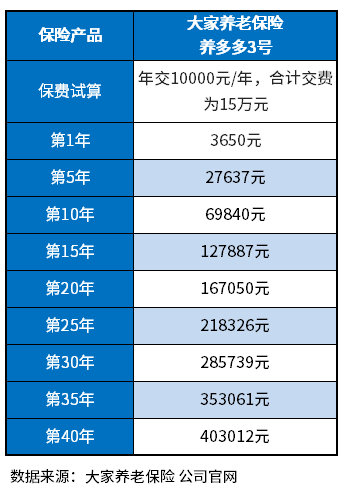 养多多3号现金价值测算，养多多3号是哪家公司的？